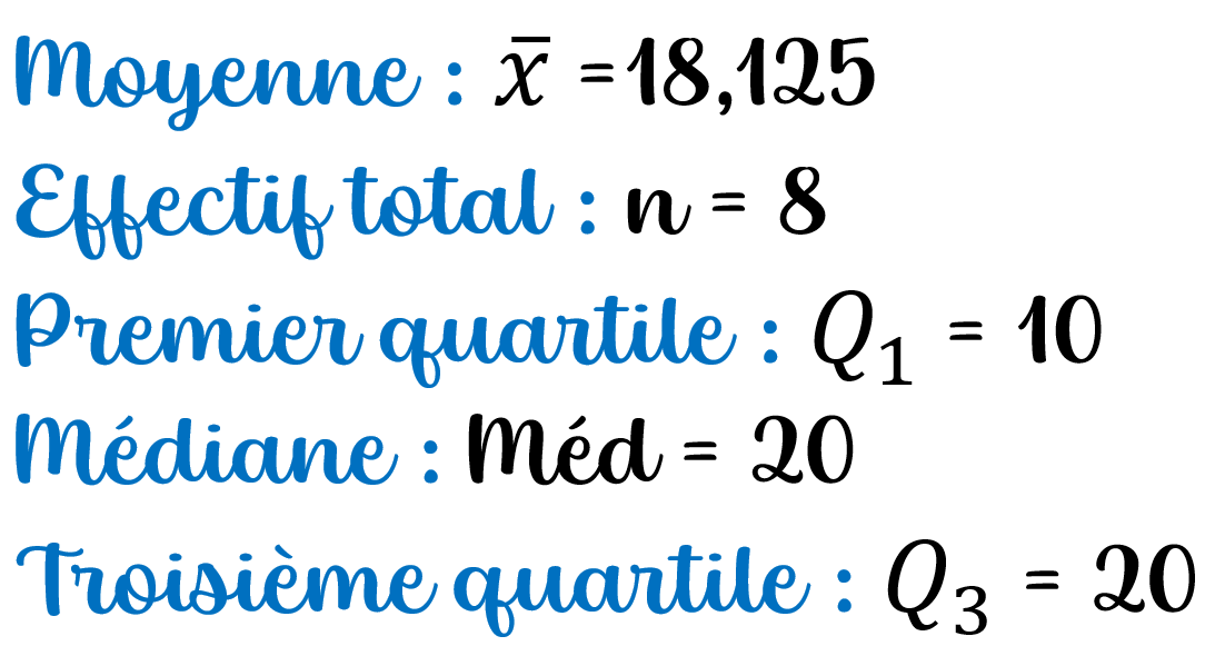 Moyenne : x barre =18,125 Effctif total n=8 Premier quartile Q&=0 médiane Méd=20 troisième quartile Q3=20