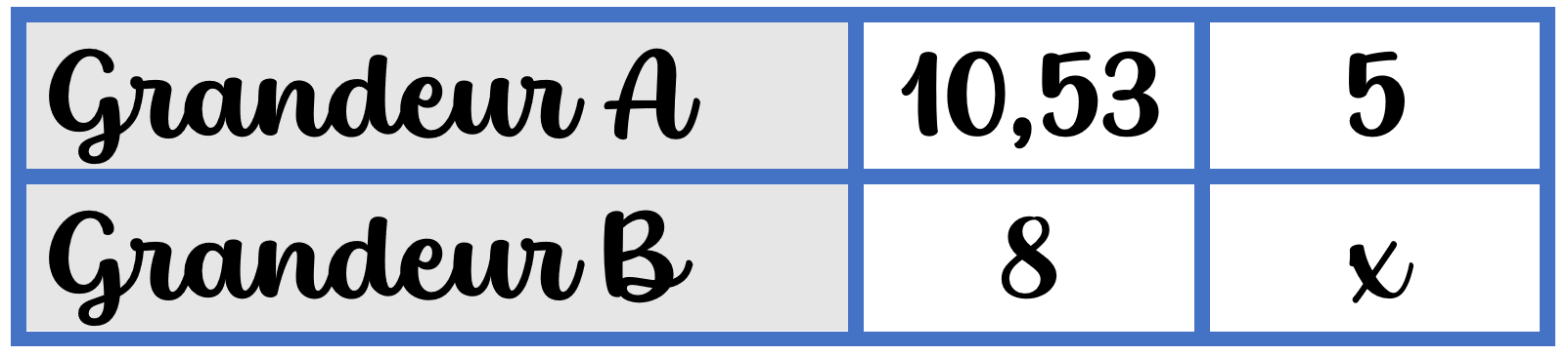 Tableau de proportionnalité, première ligne : quantité A , 10,58 et 5. Deuxième ligne : Quantité B, 8 et x.